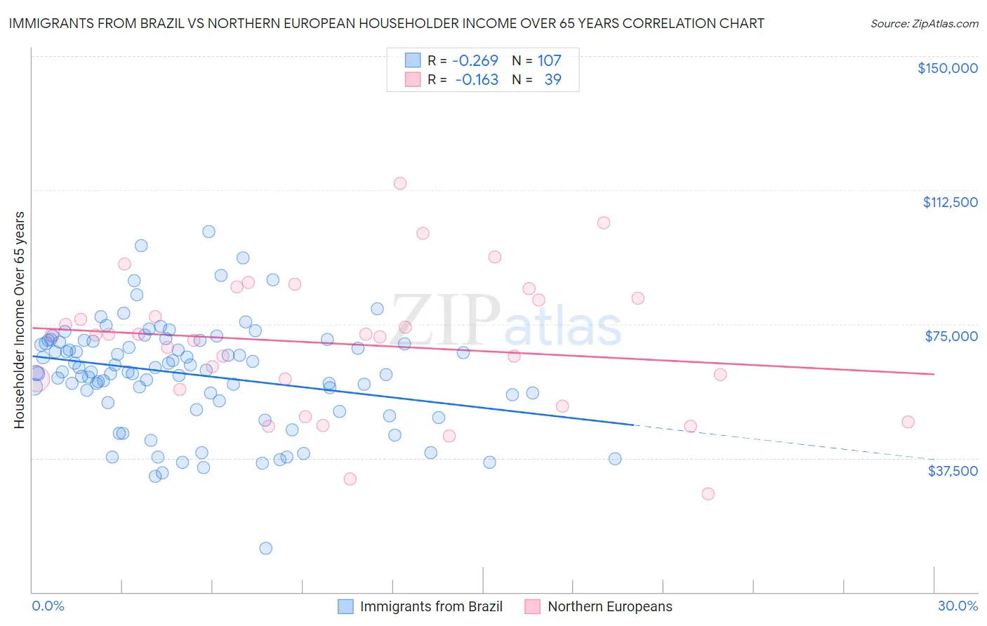 Immigrants from Brazil vs Northern European Householder Income Over 65 years