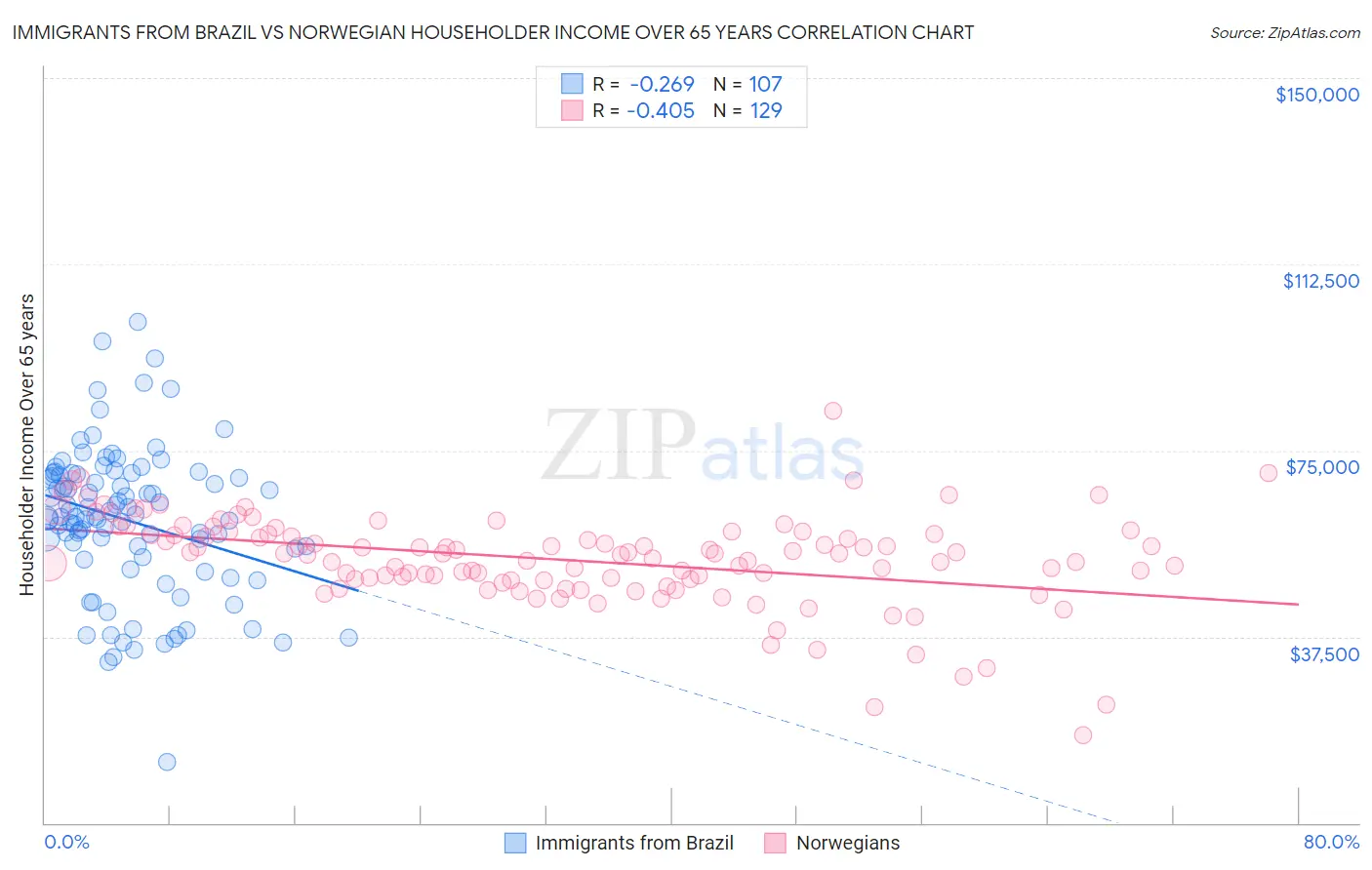 Immigrants from Brazil vs Norwegian Householder Income Over 65 years