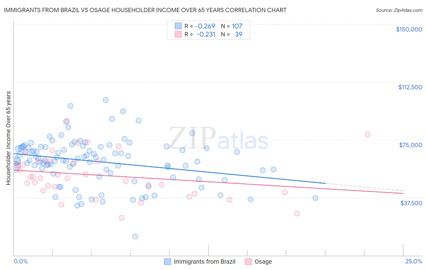 Immigrants from Brazil vs Osage Householder Income Over 65 years