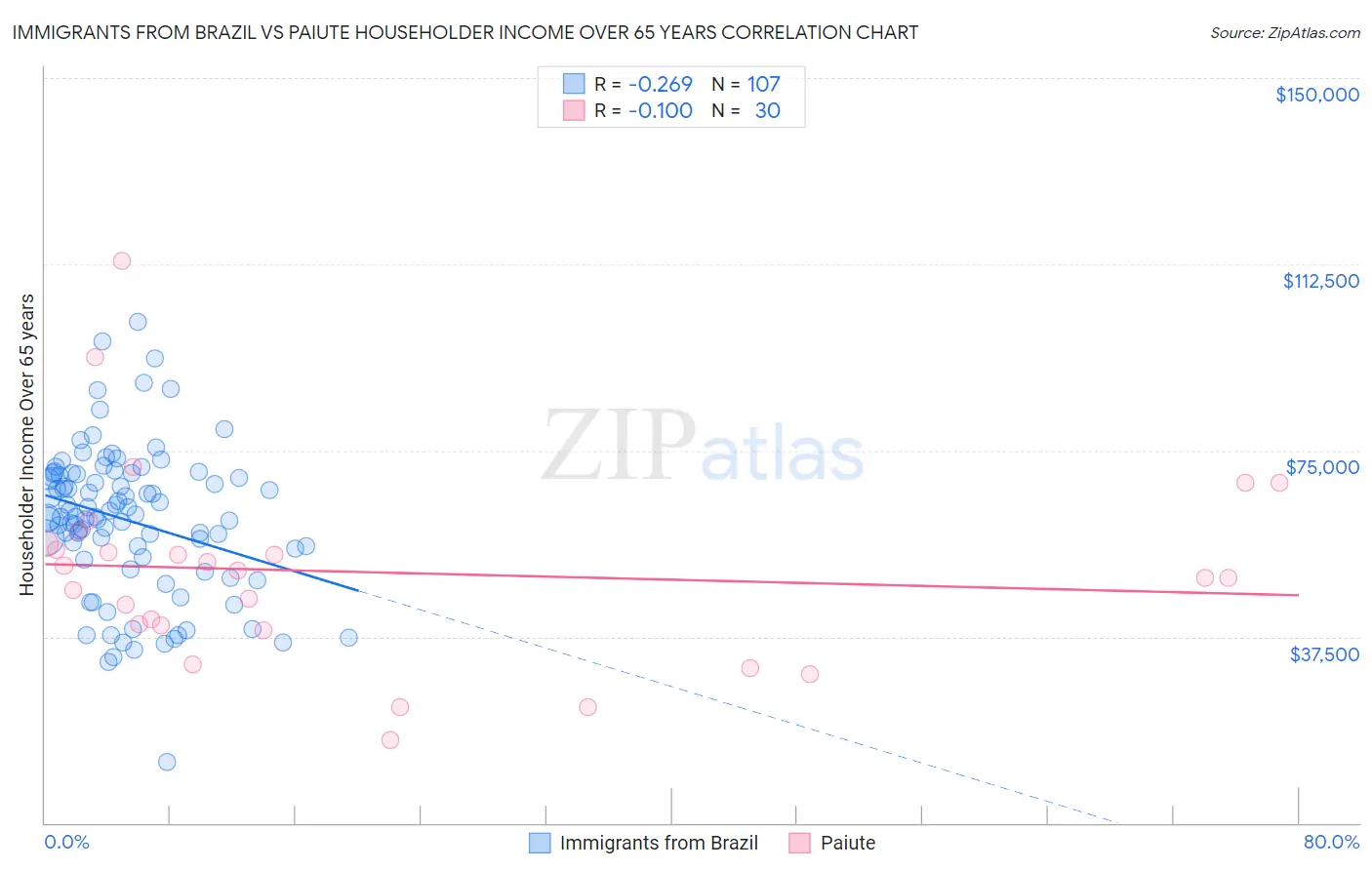 Immigrants from Brazil vs Paiute Householder Income Over 65 years