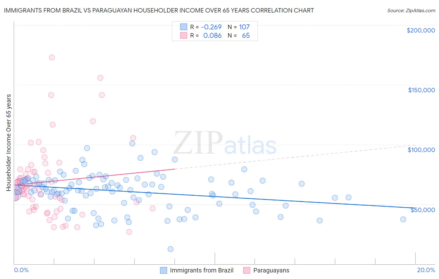 Immigrants from Brazil vs Paraguayan Householder Income Over 65 years