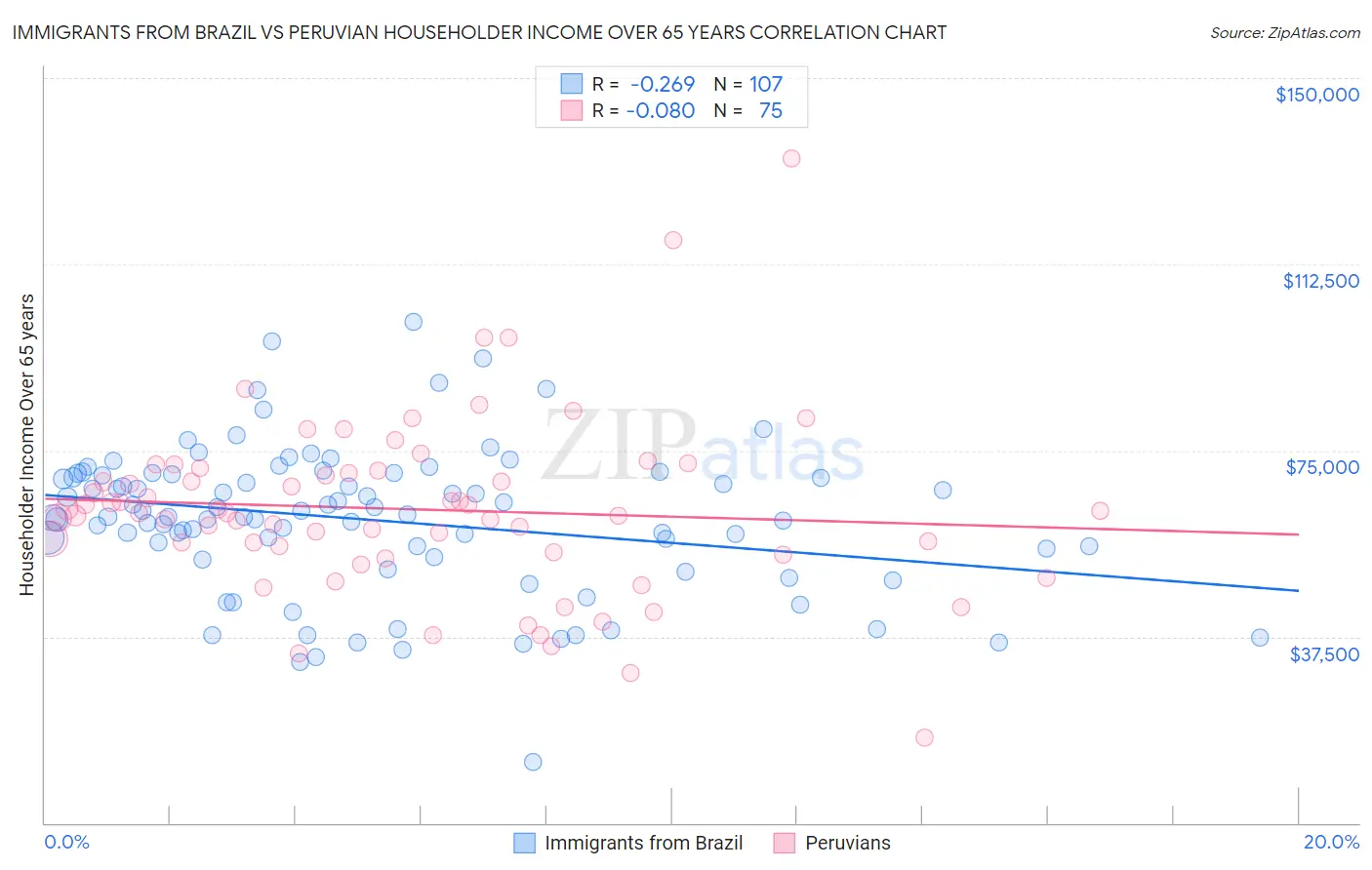 Immigrants from Brazil vs Peruvian Householder Income Over 65 years