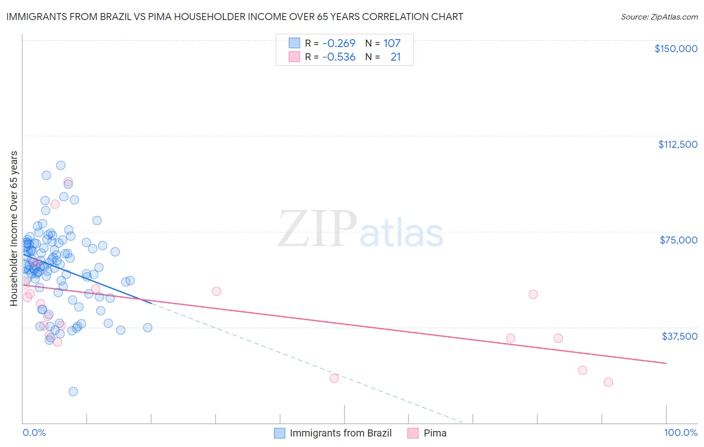 Immigrants from Brazil vs Pima Householder Income Over 65 years