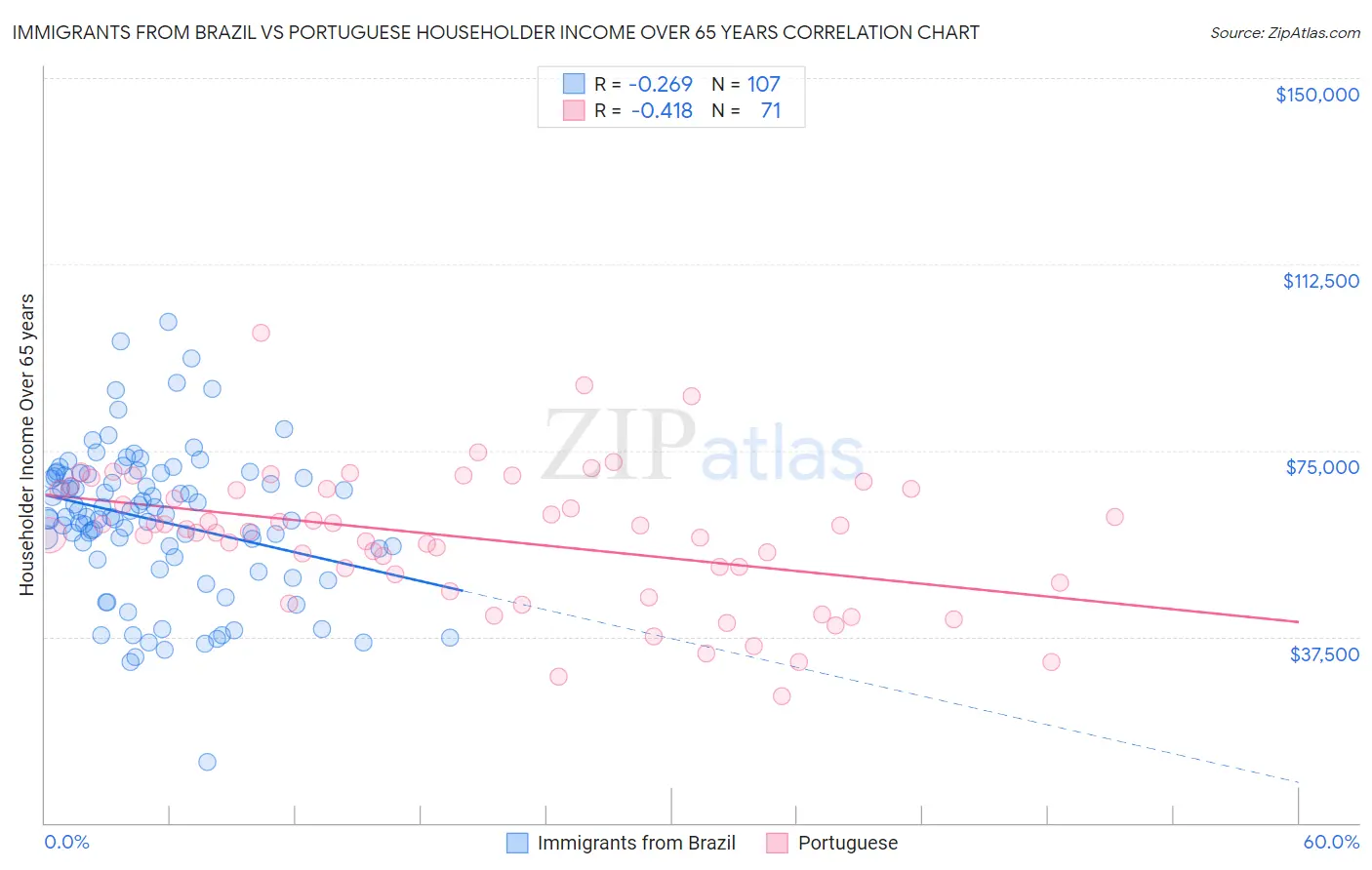Immigrants from Brazil vs Portuguese Householder Income Over 65 years