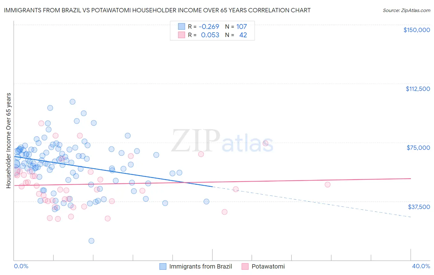 Immigrants from Brazil vs Potawatomi Householder Income Over 65 years