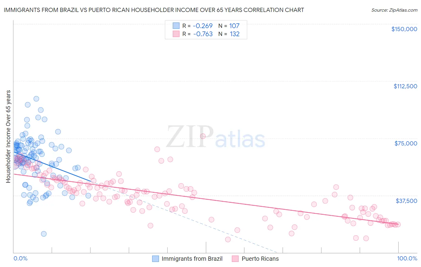 Immigrants from Brazil vs Puerto Rican Householder Income Over 65 years