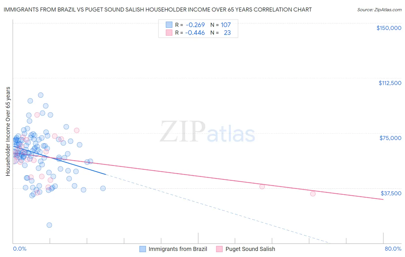 Immigrants from Brazil vs Puget Sound Salish Householder Income Over 65 years