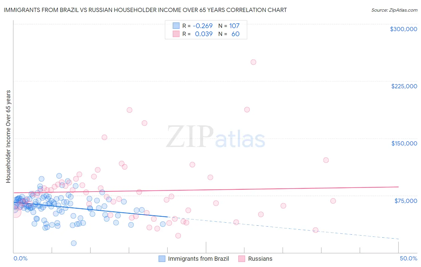 Immigrants from Brazil vs Russian Householder Income Over 65 years