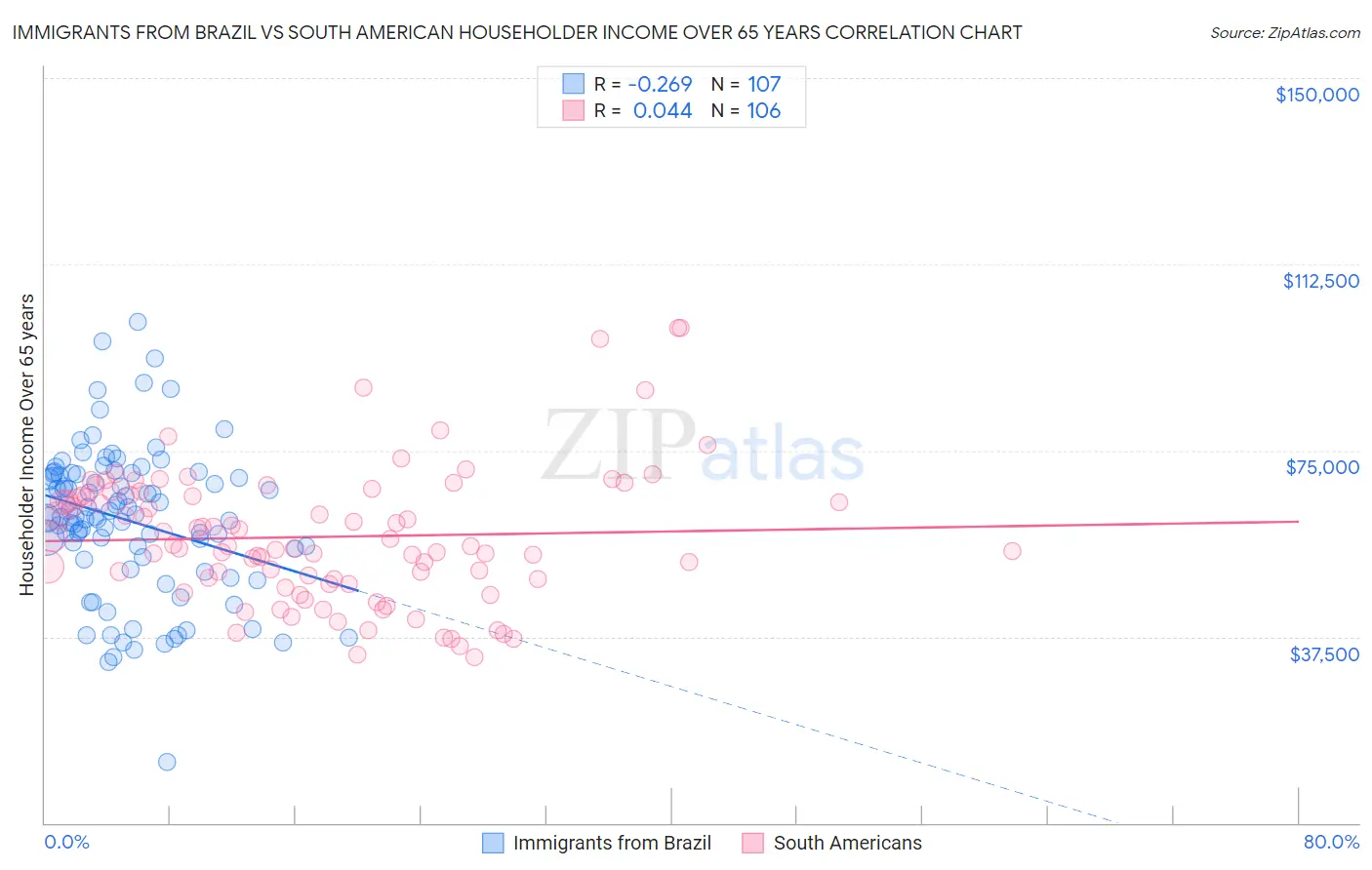 Immigrants from Brazil vs South American Householder Income Over 65 years