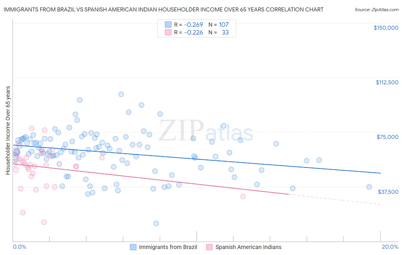 Immigrants from Brazil vs Spanish American Indian Householder Income Over 65 years