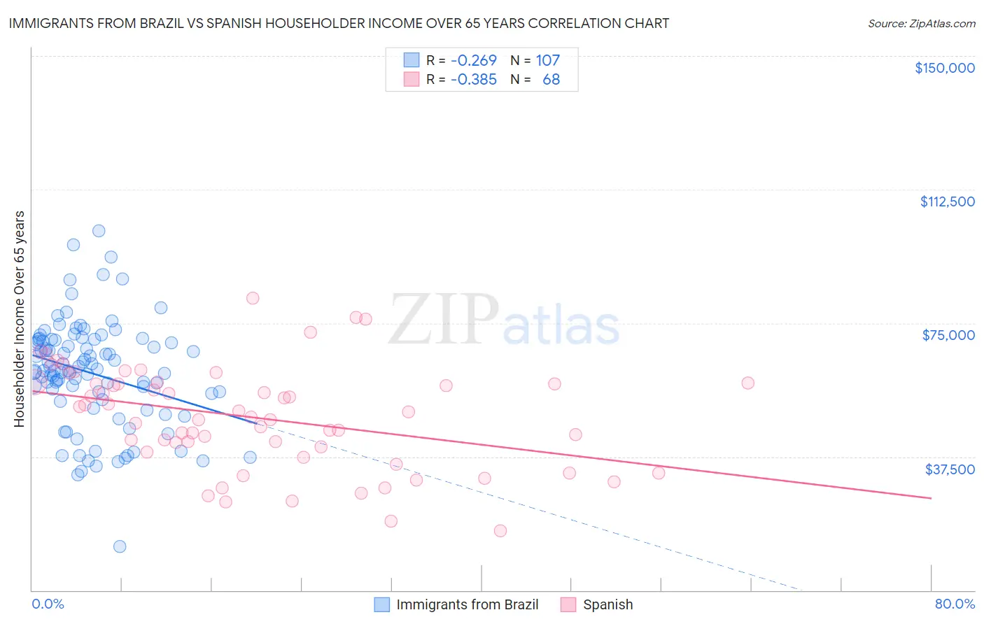 Immigrants from Brazil vs Spanish Householder Income Over 65 years