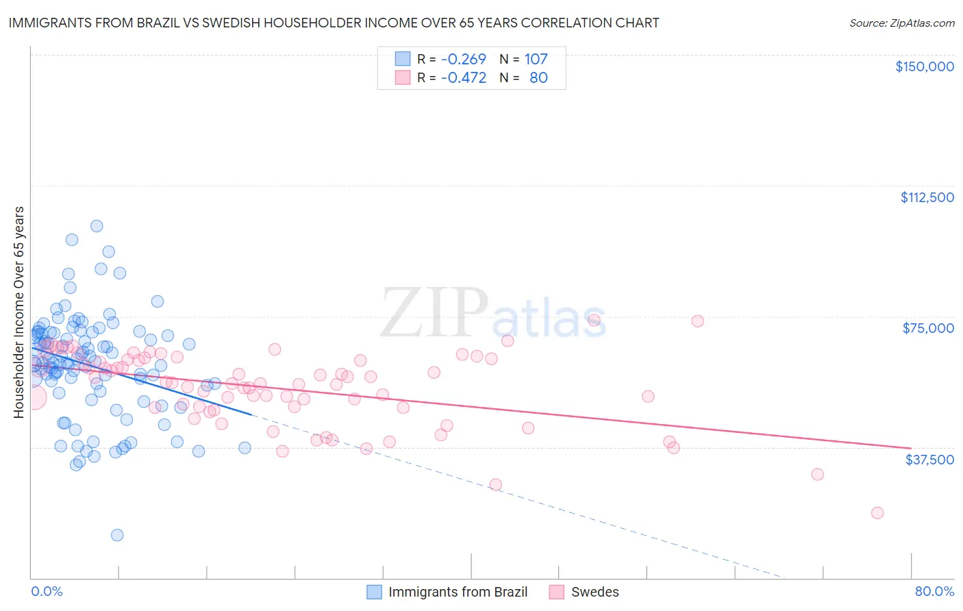 Immigrants from Brazil vs Swedish Householder Income Over 65 years