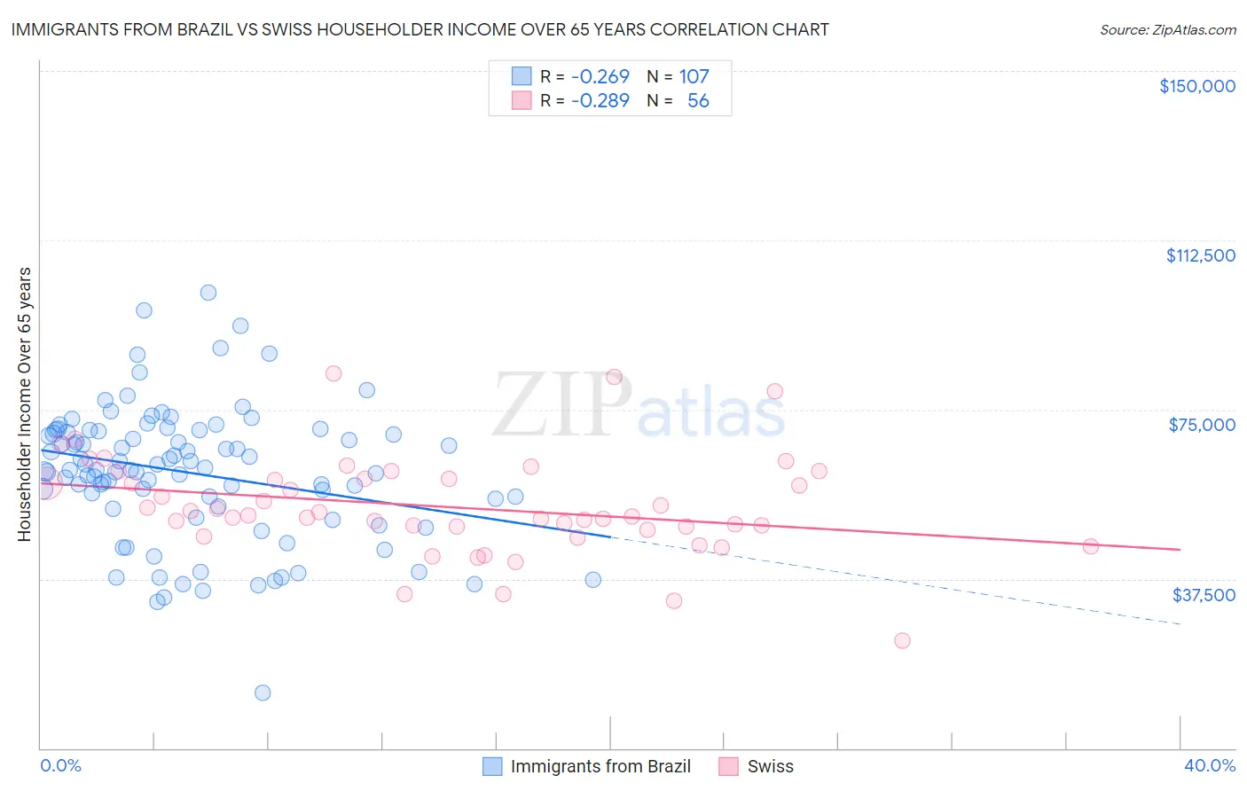 Immigrants from Brazil vs Swiss Householder Income Over 65 years