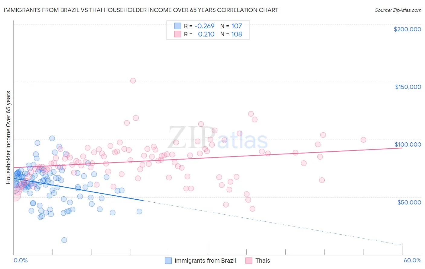 Immigrants from Brazil vs Thai Householder Income Over 65 years