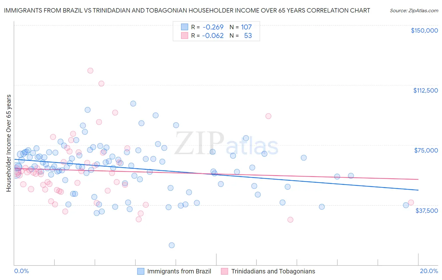 Immigrants from Brazil vs Trinidadian and Tobagonian Householder Income Over 65 years