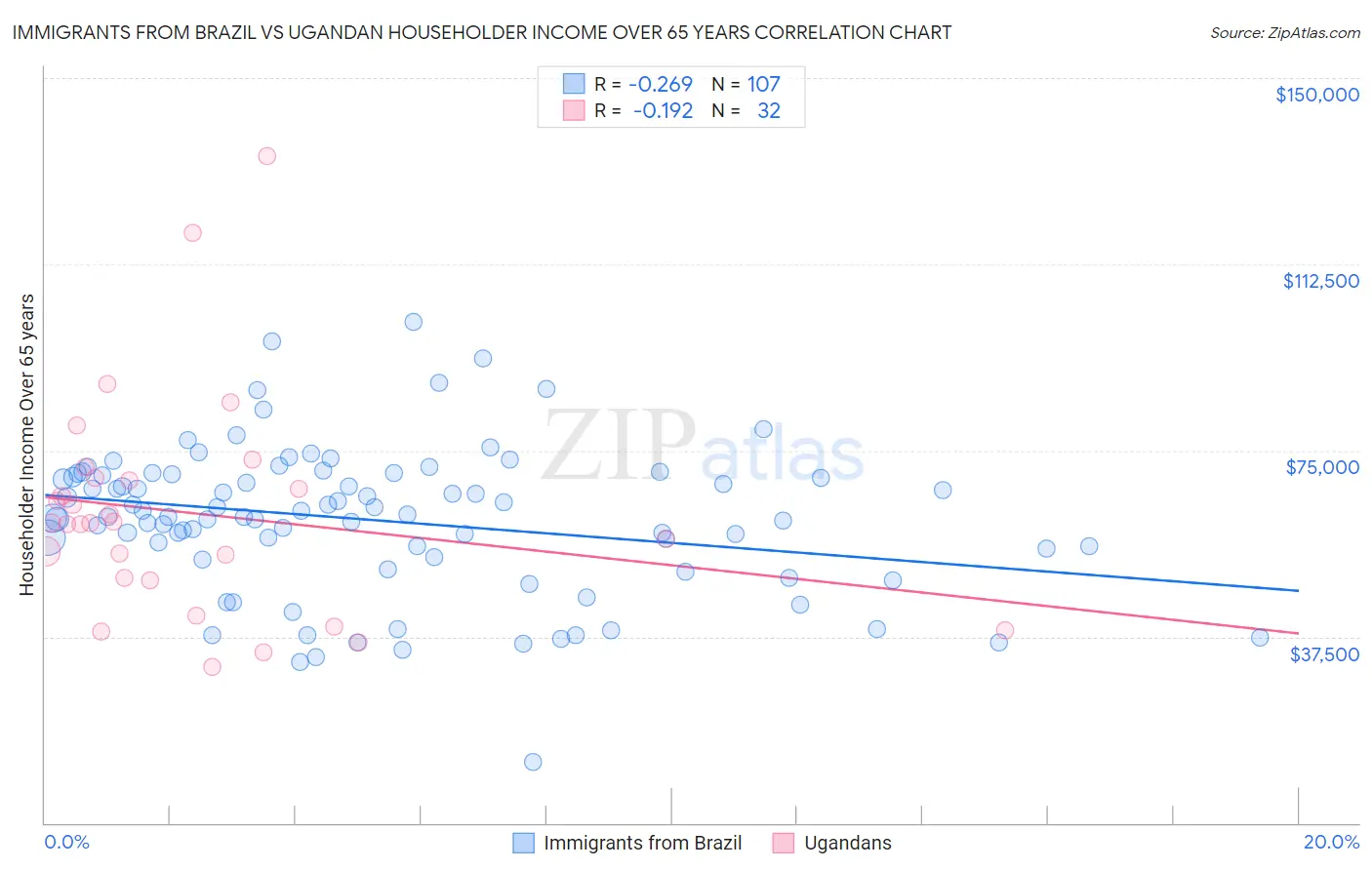 Immigrants from Brazil vs Ugandan Householder Income Over 65 years