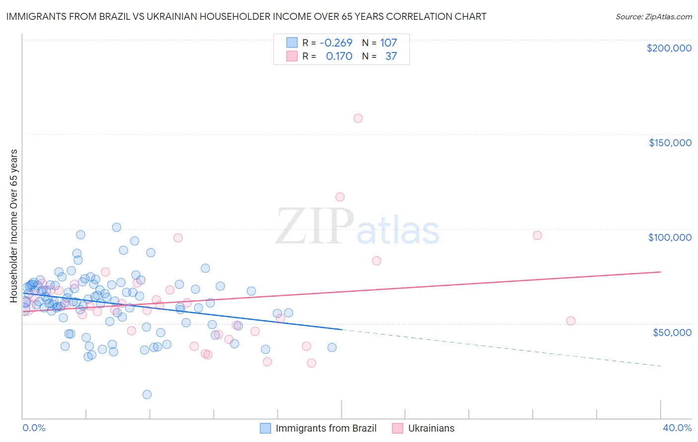 Immigrants from Brazil vs Ukrainian Householder Income Over 65 years