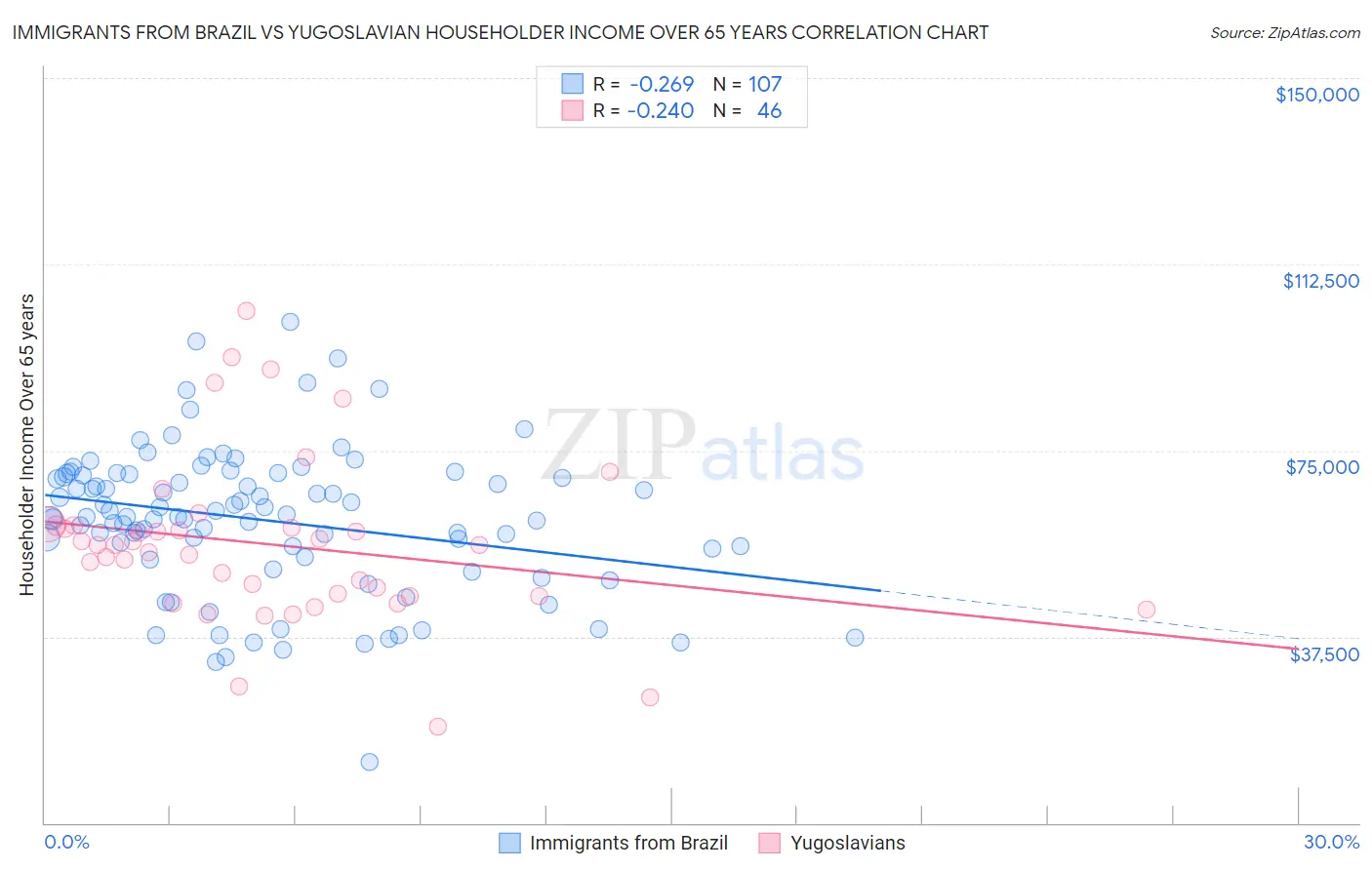 Immigrants from Brazil vs Yugoslavian Householder Income Over 65 years