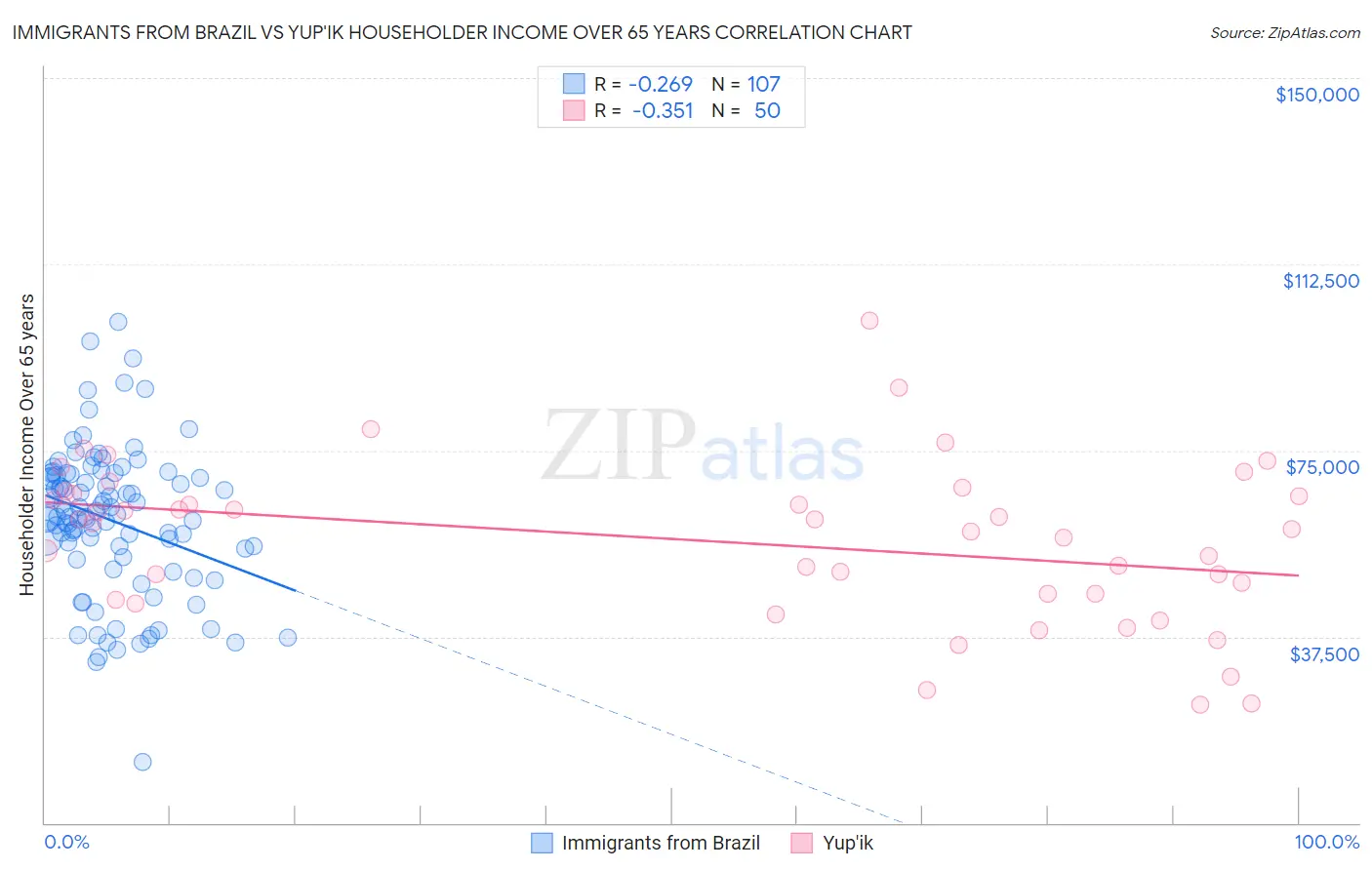 Immigrants from Brazil vs Yup'ik Householder Income Over 65 years