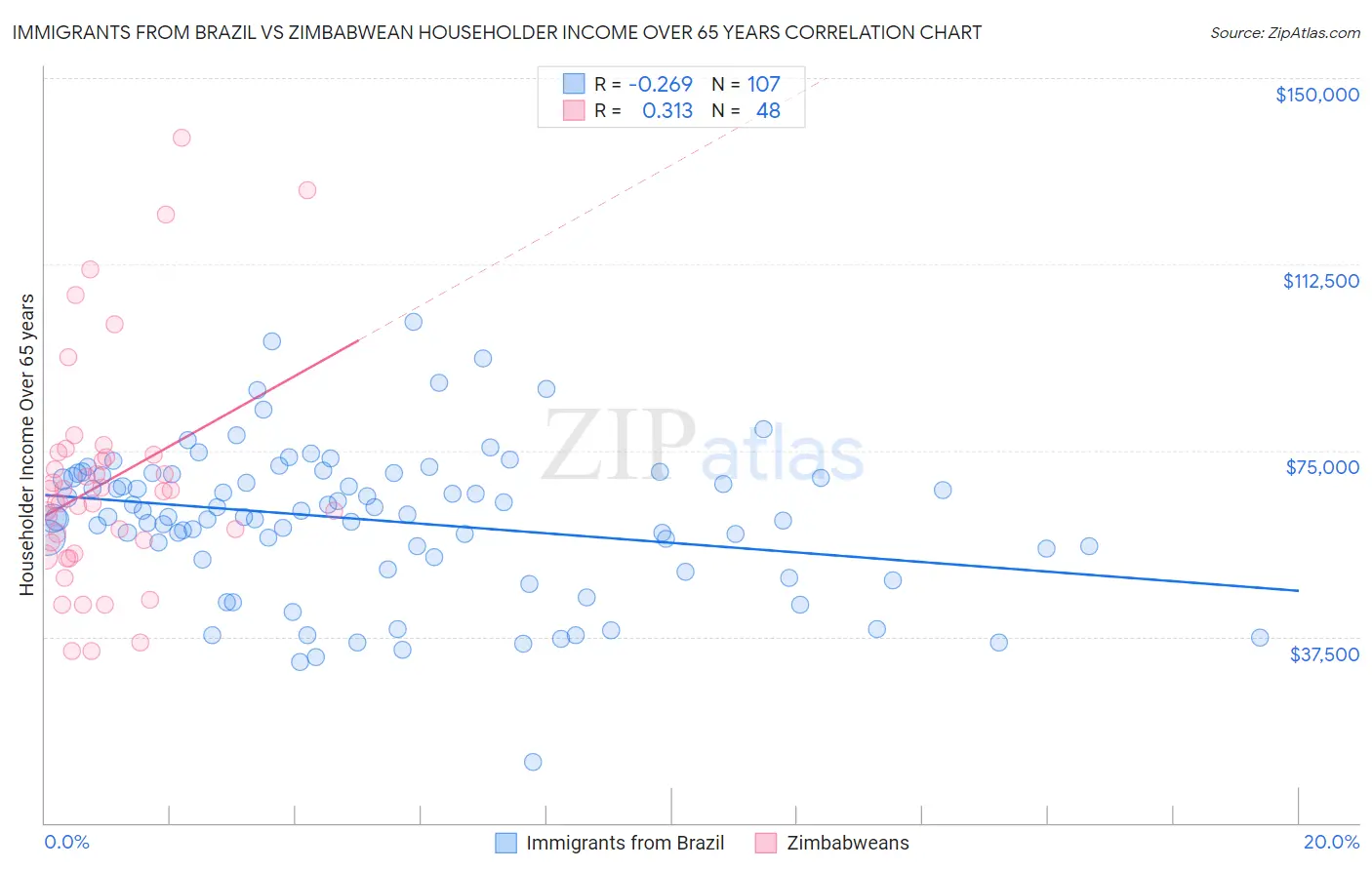 Immigrants from Brazil vs Zimbabwean Householder Income Over 65 years