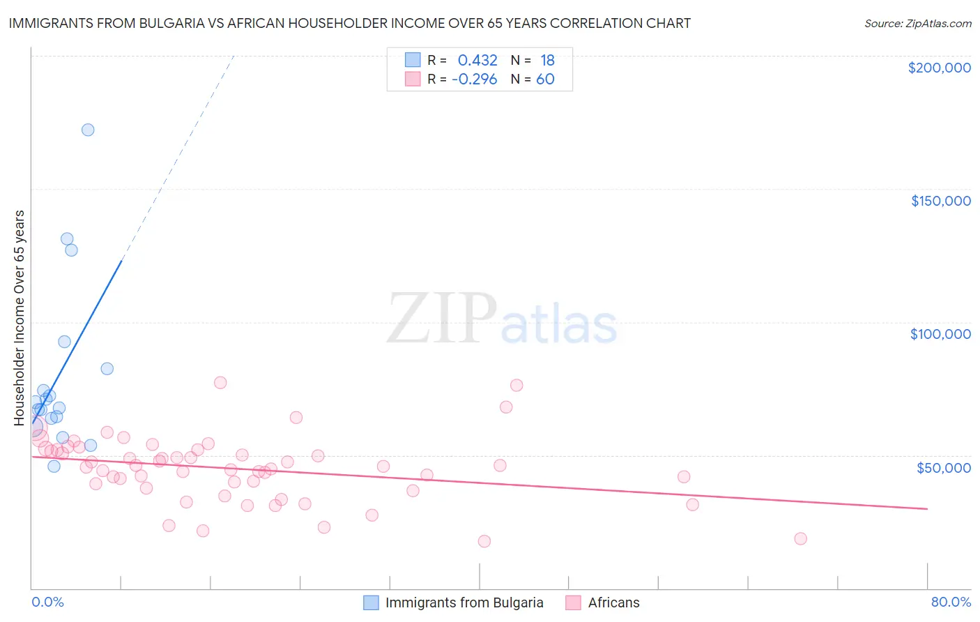 Immigrants from Bulgaria vs African Householder Income Over 65 years