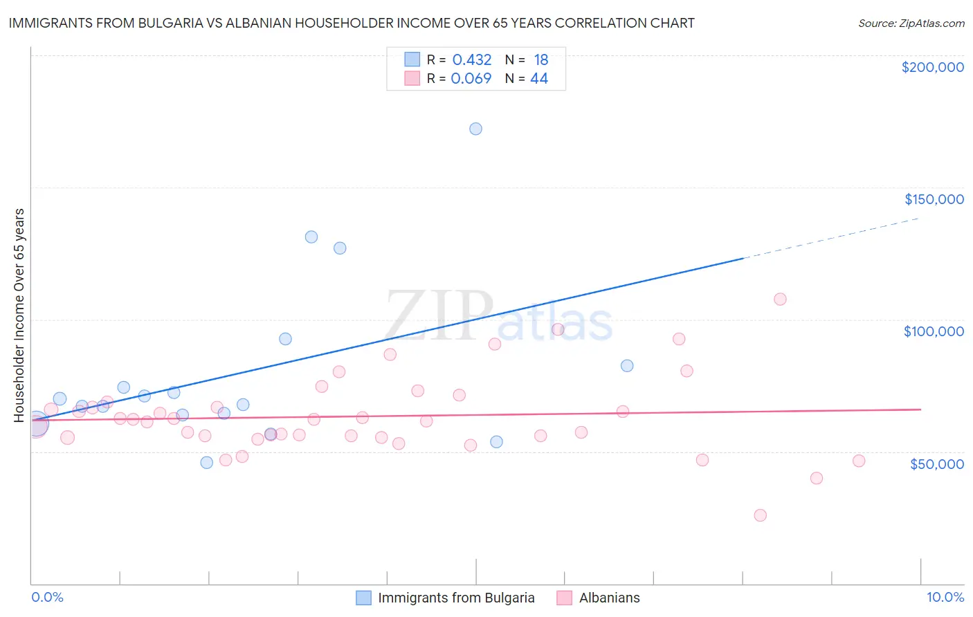 Immigrants from Bulgaria vs Albanian Householder Income Over 65 years