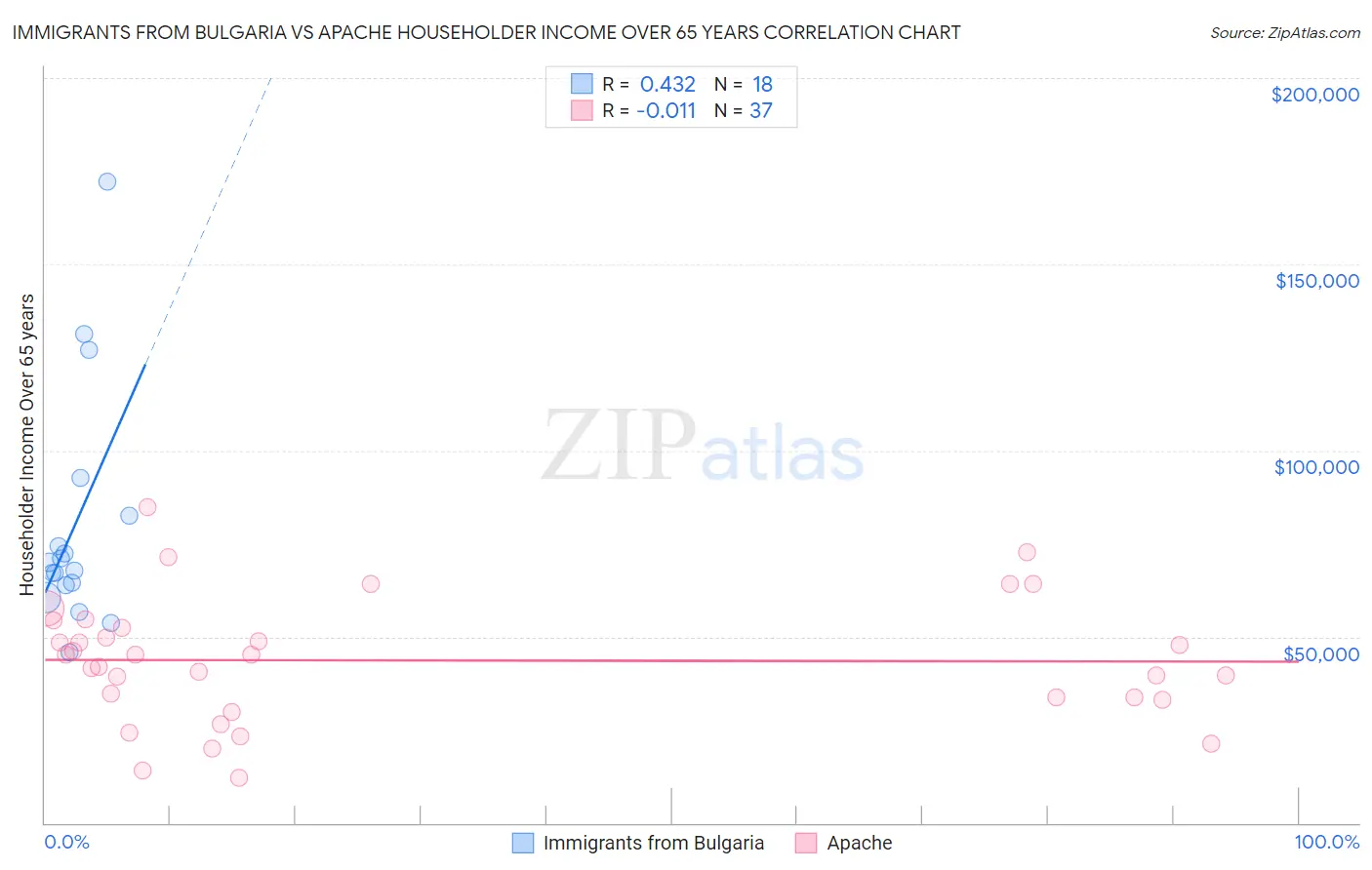 Immigrants from Bulgaria vs Apache Householder Income Over 65 years