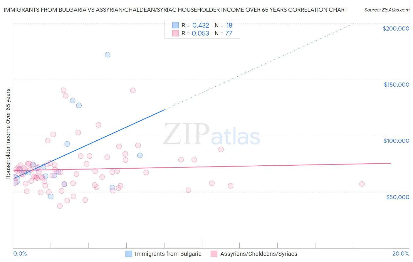 Immigrants from Bulgaria vs Assyrian/Chaldean/Syriac Householder Income Over 65 years