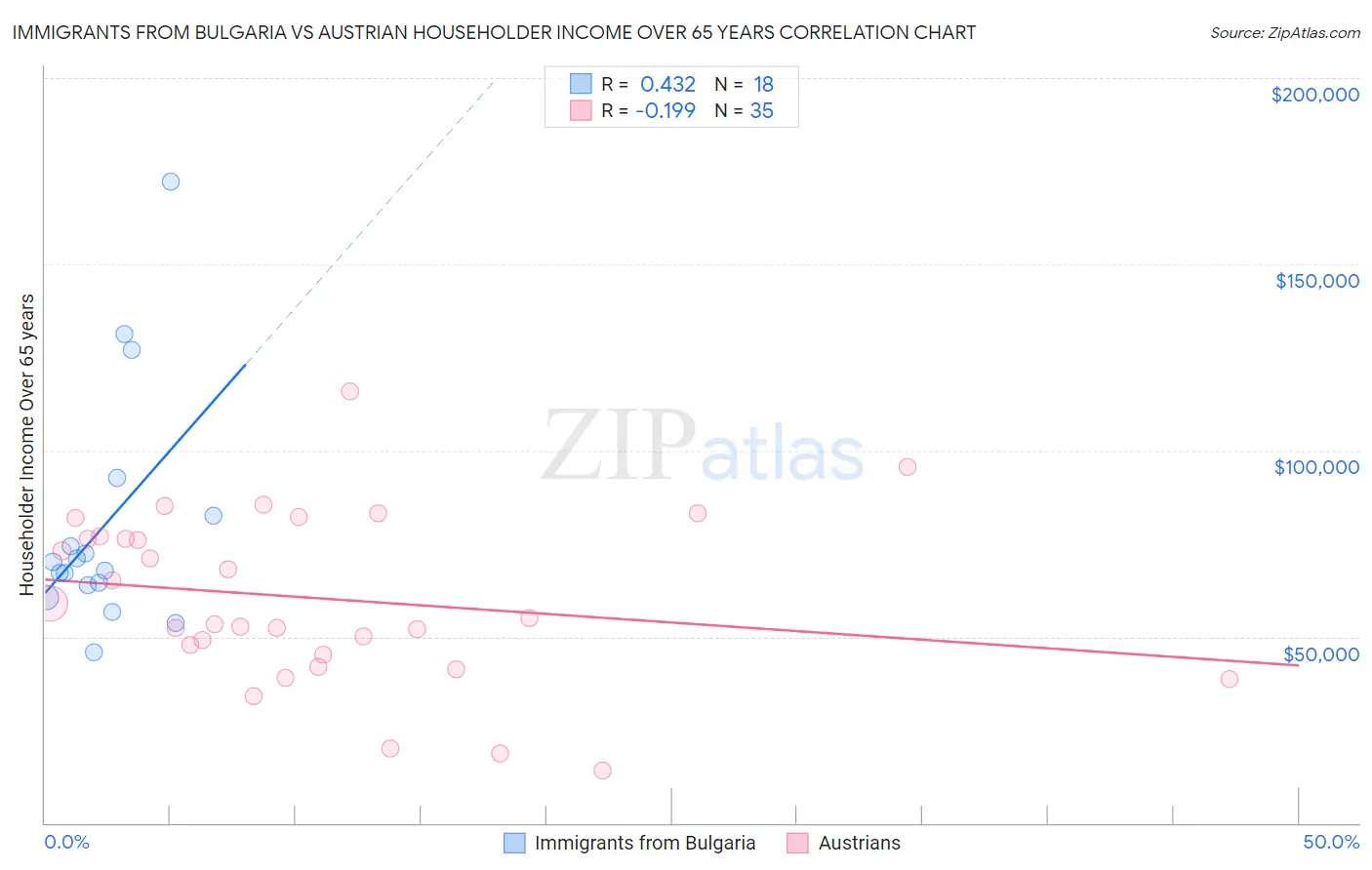 Immigrants from Bulgaria vs Austrian Householder Income Over 65 years
