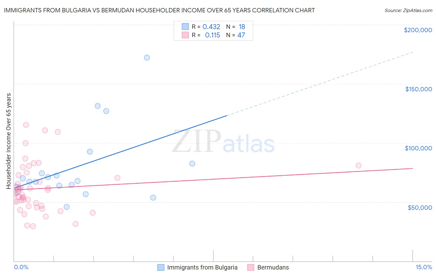 Immigrants from Bulgaria vs Bermudan Householder Income Over 65 years