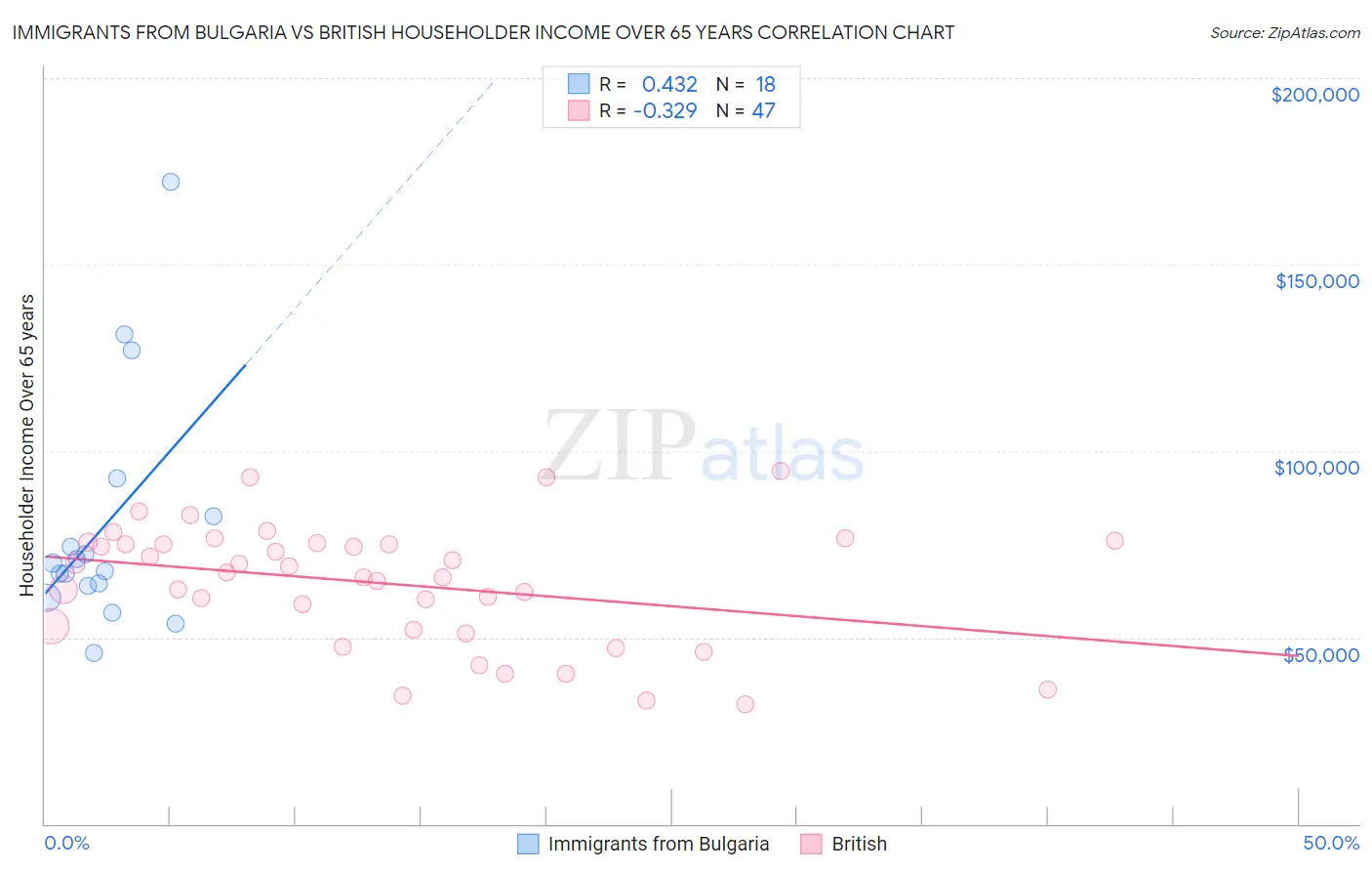 Immigrants from Bulgaria vs British Householder Income Over 65 years