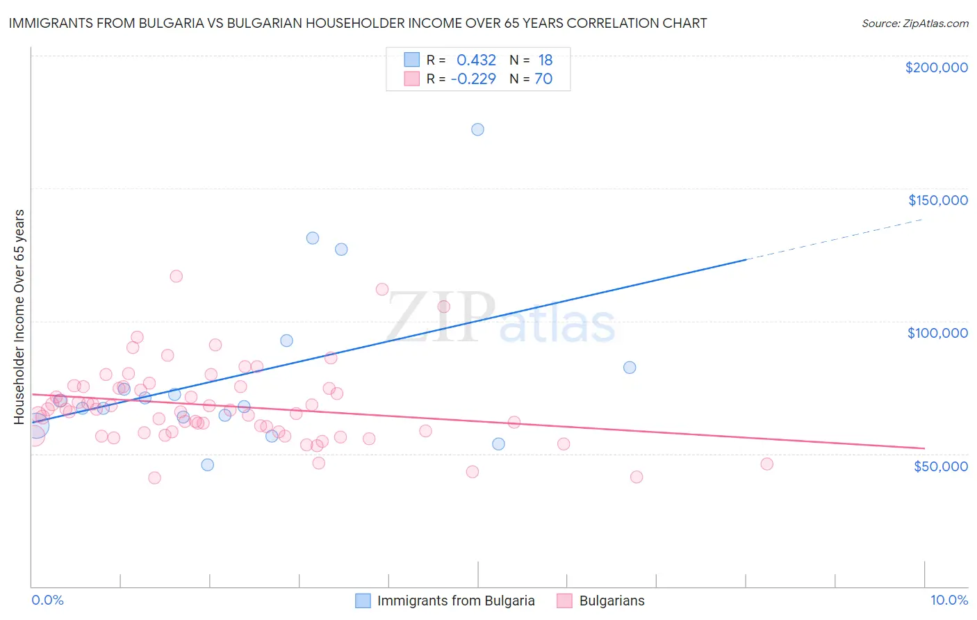 Immigrants from Bulgaria vs Bulgarian Householder Income Over 65 years