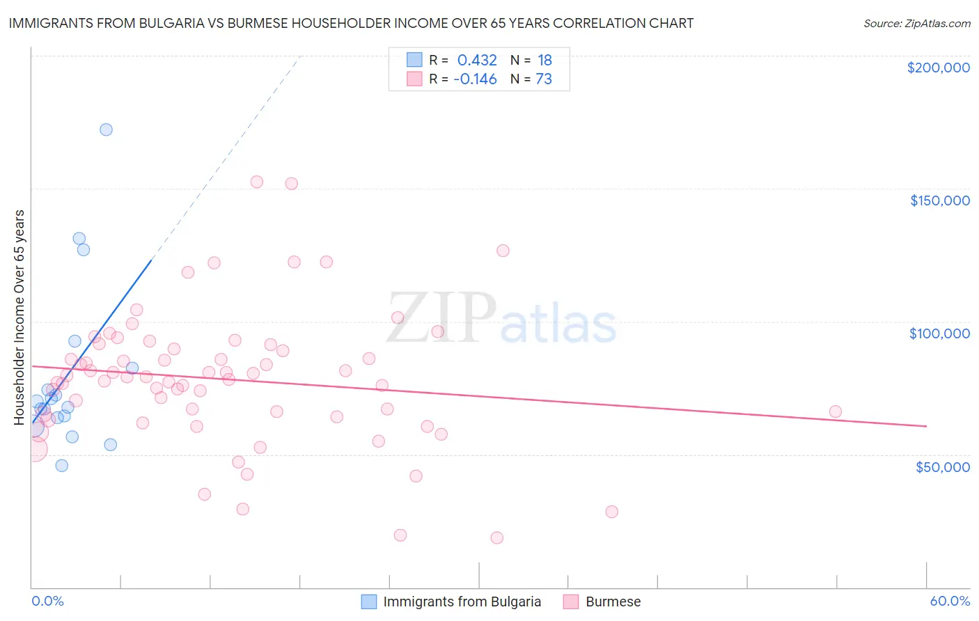 Immigrants from Bulgaria vs Burmese Householder Income Over 65 years