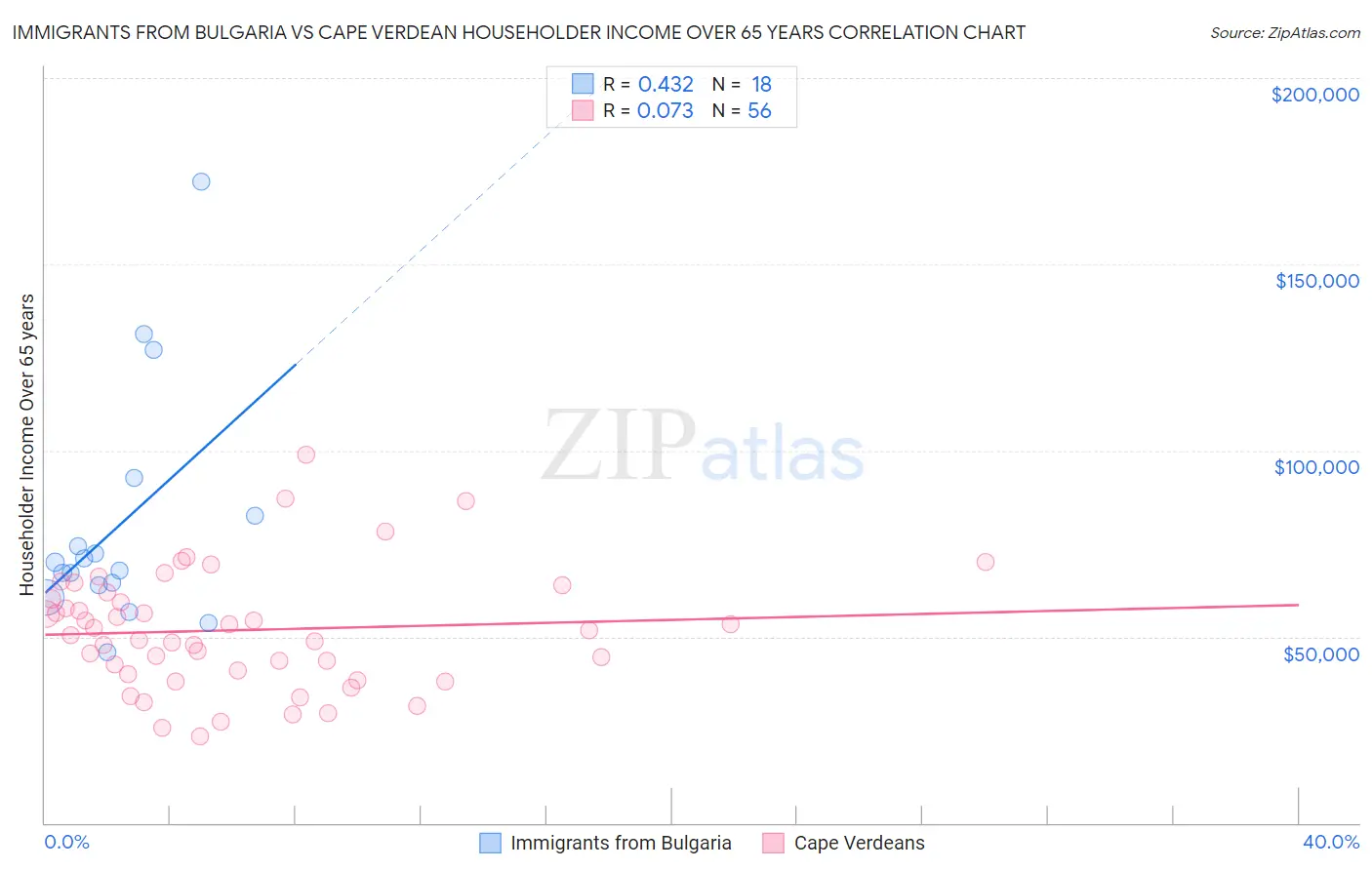 Immigrants from Bulgaria vs Cape Verdean Householder Income Over 65 years