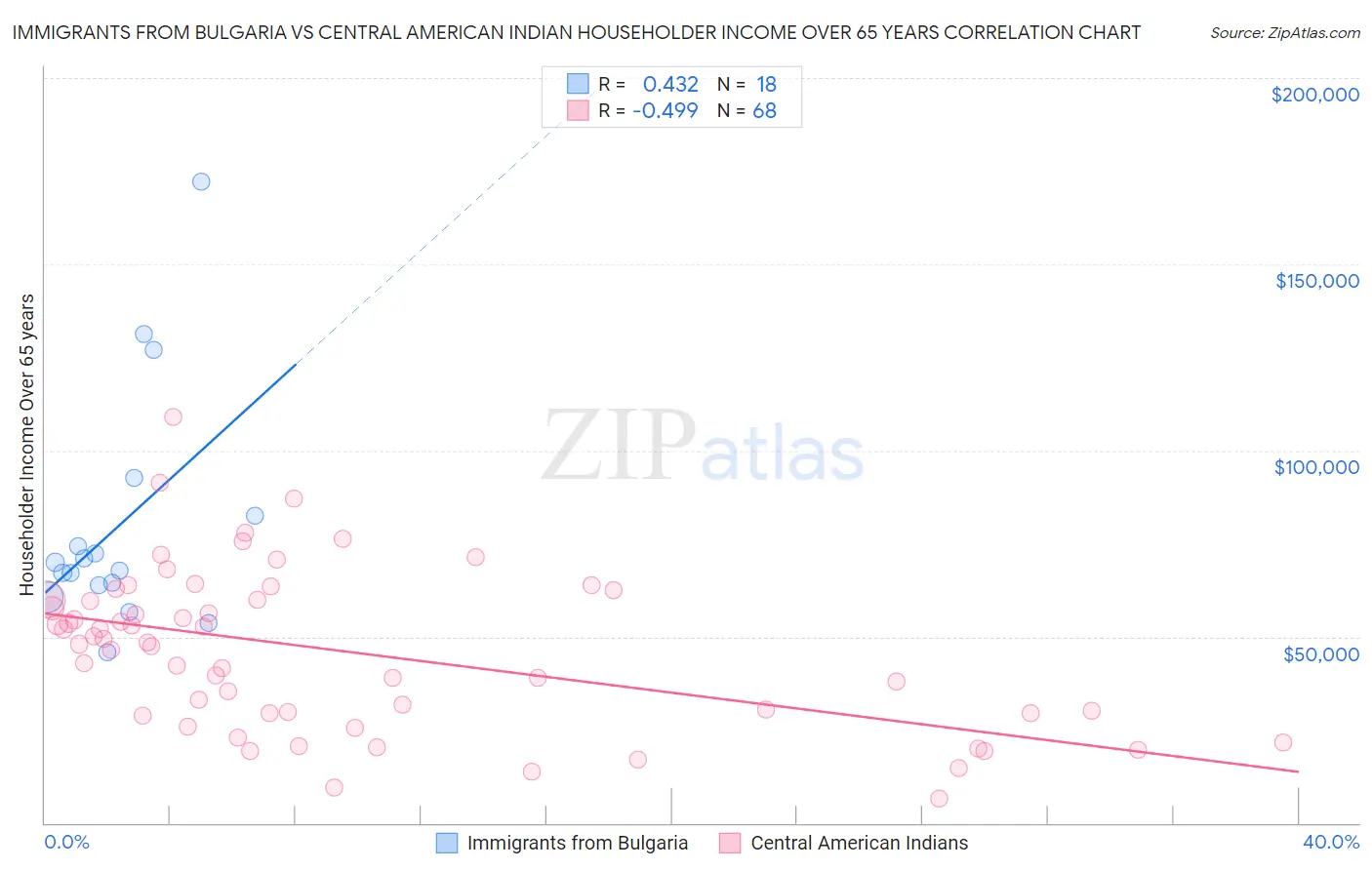 Immigrants from Bulgaria vs Central American Indian Householder Income Over 65 years