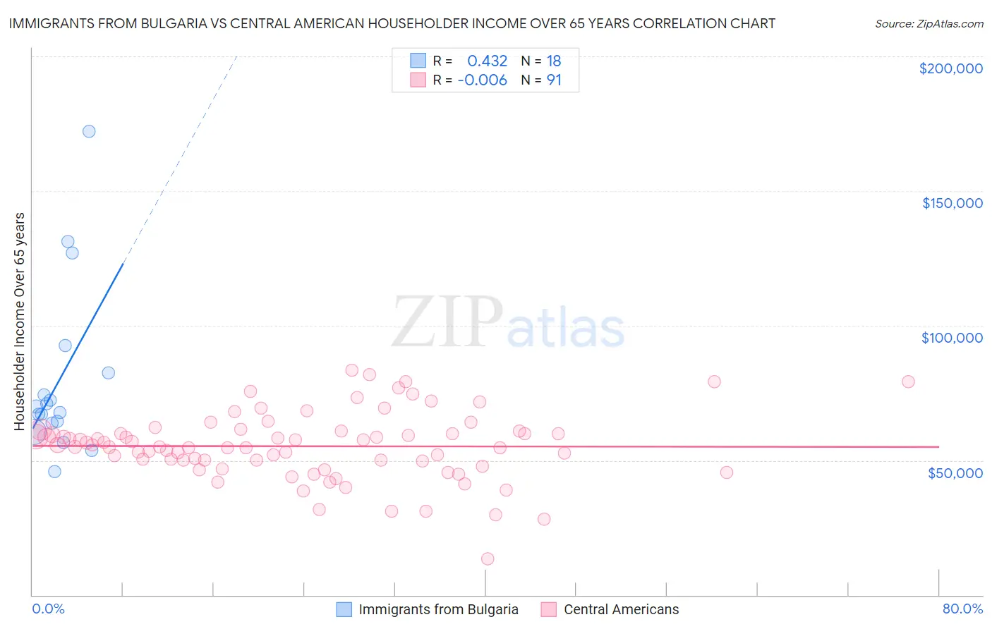Immigrants from Bulgaria vs Central American Householder Income Over 65 years