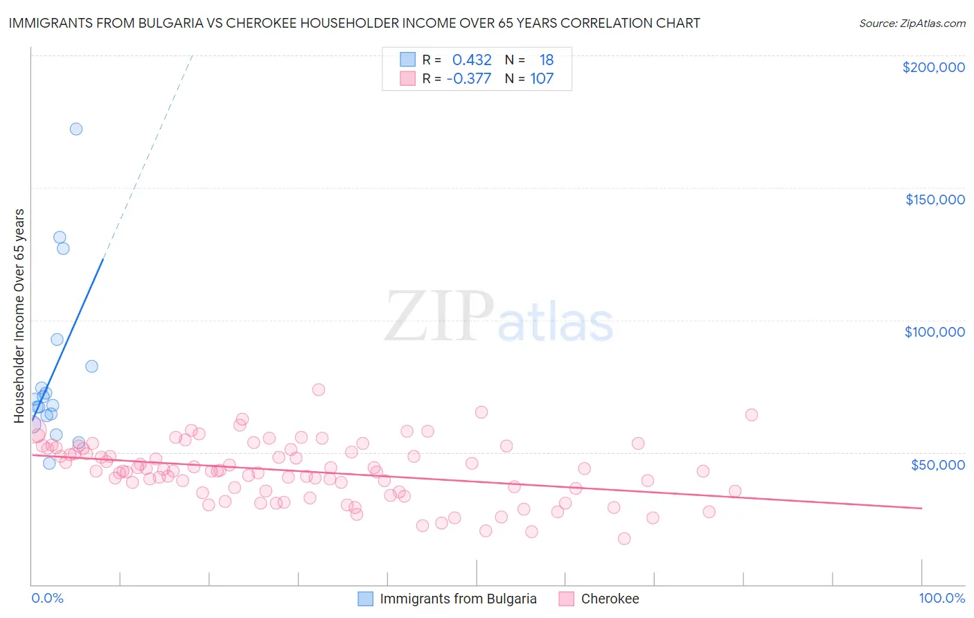 Immigrants from Bulgaria vs Cherokee Householder Income Over 65 years