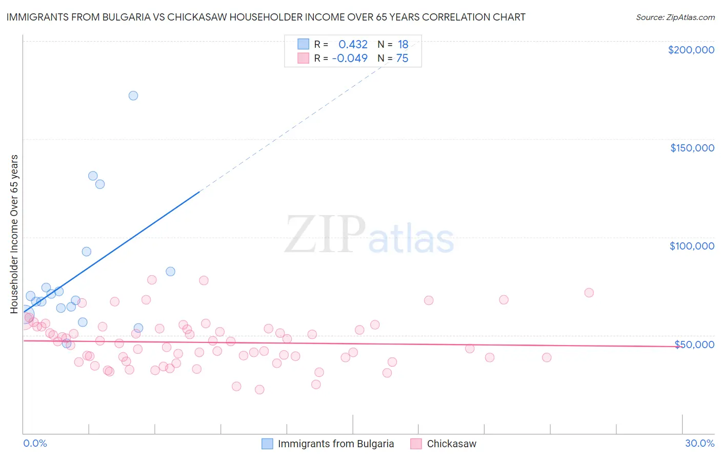 Immigrants from Bulgaria vs Chickasaw Householder Income Over 65 years