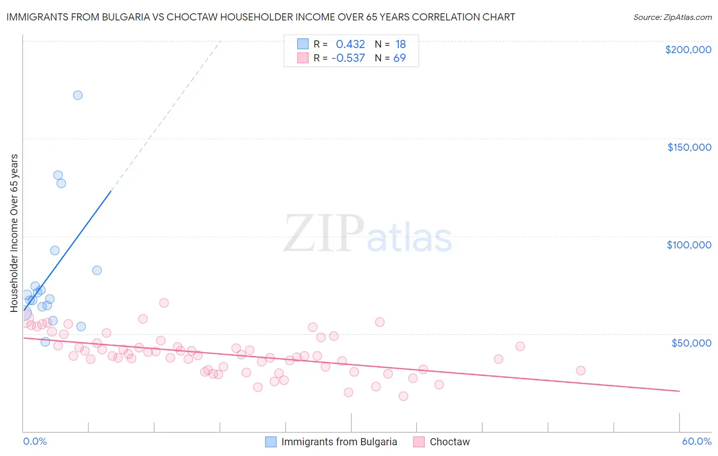 Immigrants from Bulgaria vs Choctaw Householder Income Over 65 years