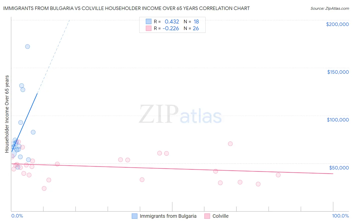 Immigrants from Bulgaria vs Colville Householder Income Over 65 years