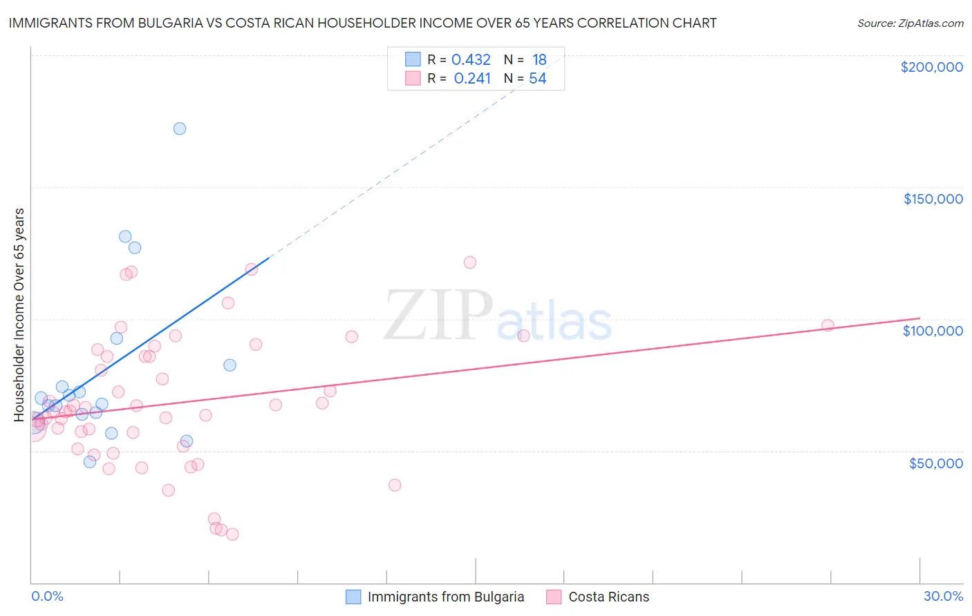 Immigrants from Bulgaria vs Costa Rican Householder Income Over 65 years
