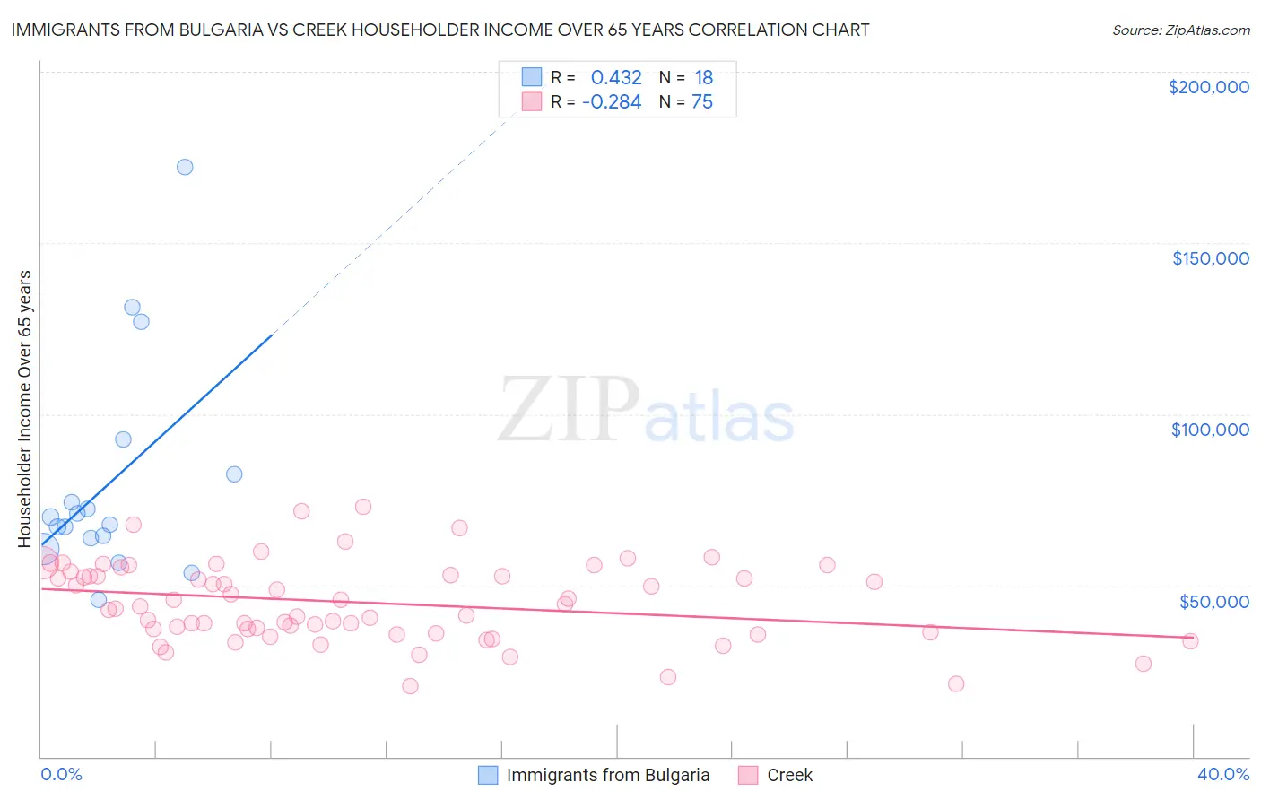 Immigrants from Bulgaria vs Creek Householder Income Over 65 years