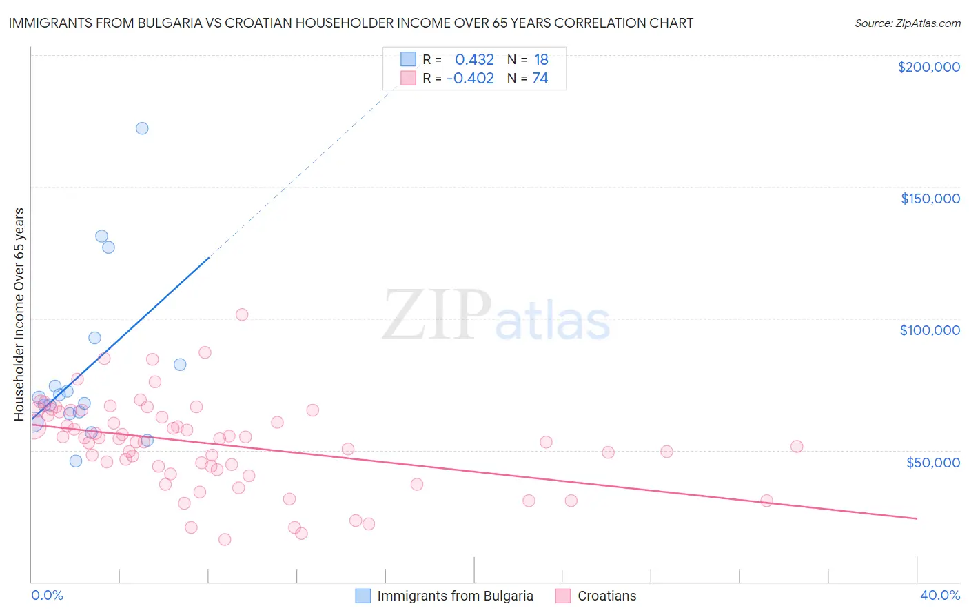 Immigrants from Bulgaria vs Croatian Householder Income Over 65 years