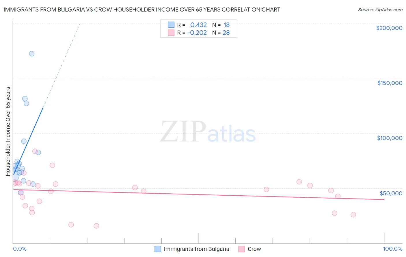 Immigrants from Bulgaria vs Crow Householder Income Over 65 years