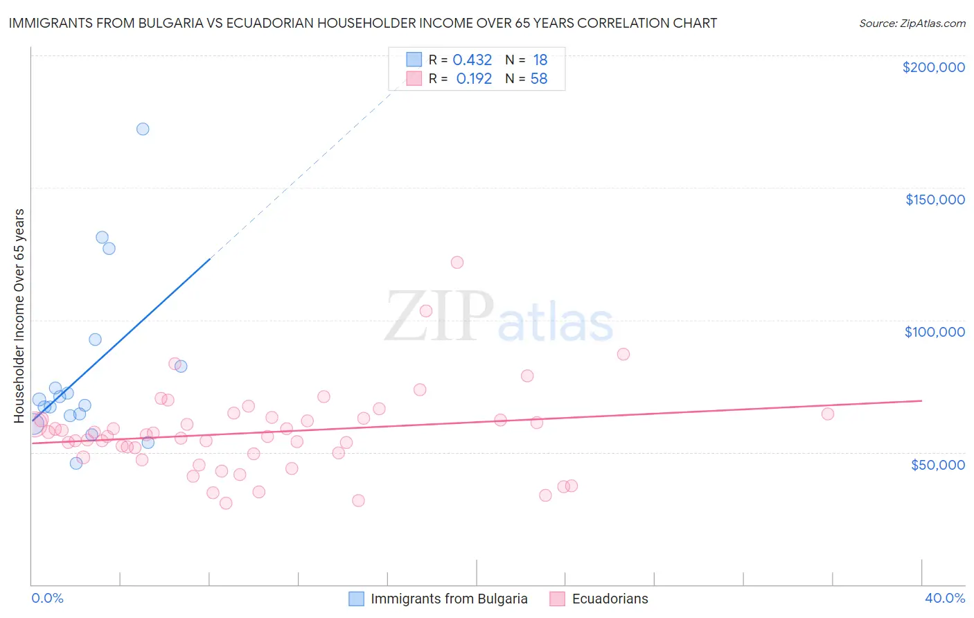 Immigrants from Bulgaria vs Ecuadorian Householder Income Over 65 years