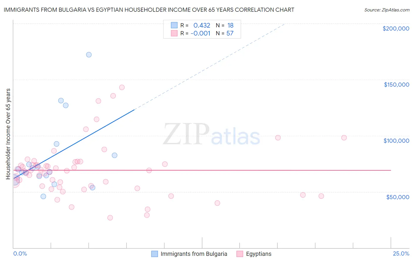 Immigrants from Bulgaria vs Egyptian Householder Income Over 65 years