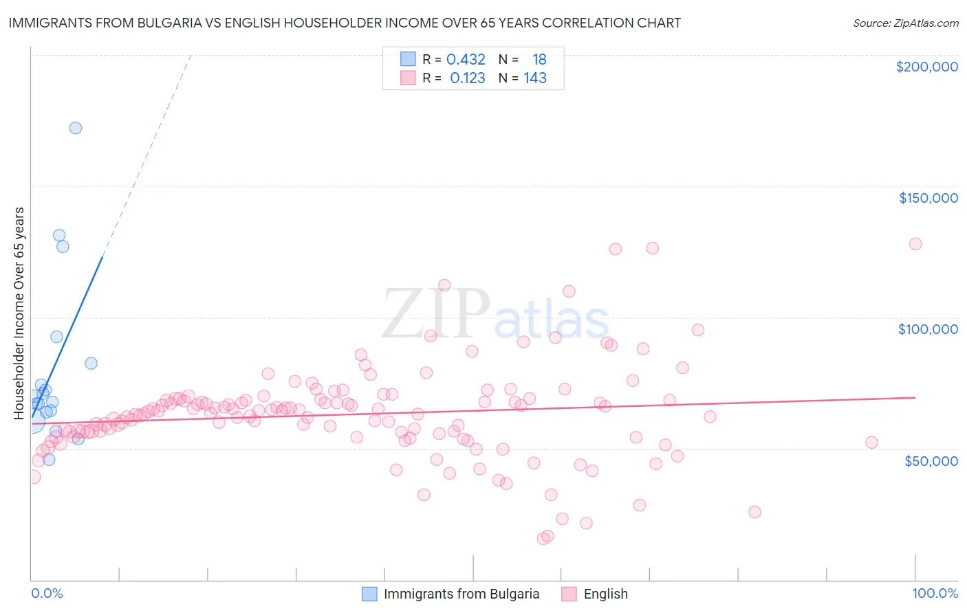 Immigrants from Bulgaria vs English Householder Income Over 65 years