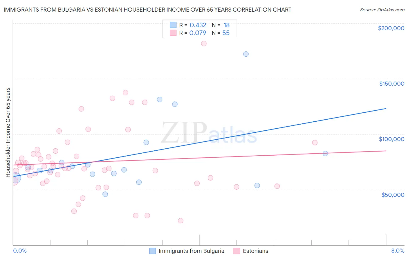 Immigrants from Bulgaria vs Estonian Householder Income Over 65 years