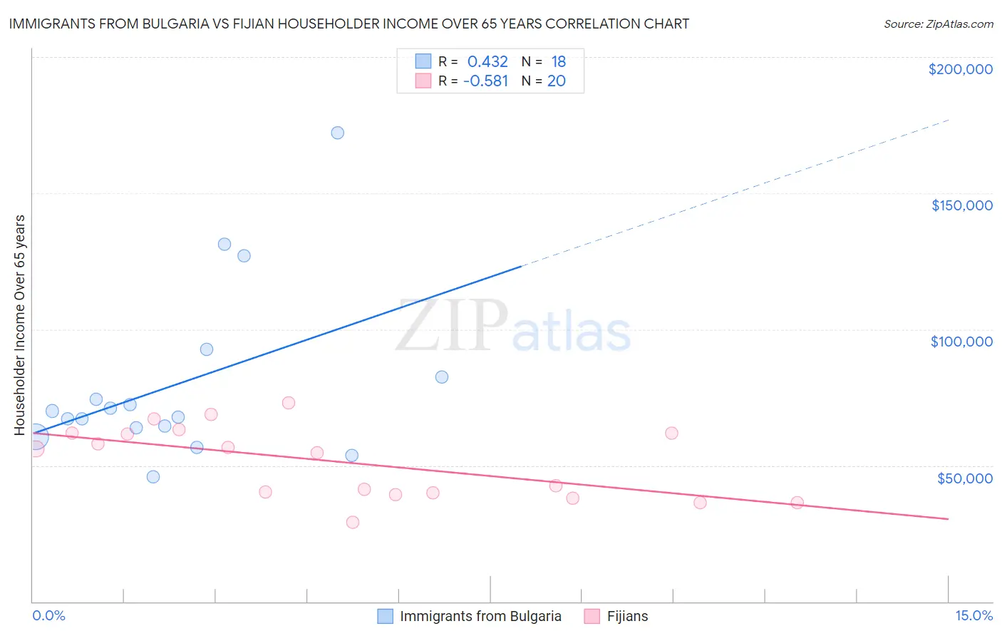 Immigrants from Bulgaria vs Fijian Householder Income Over 65 years