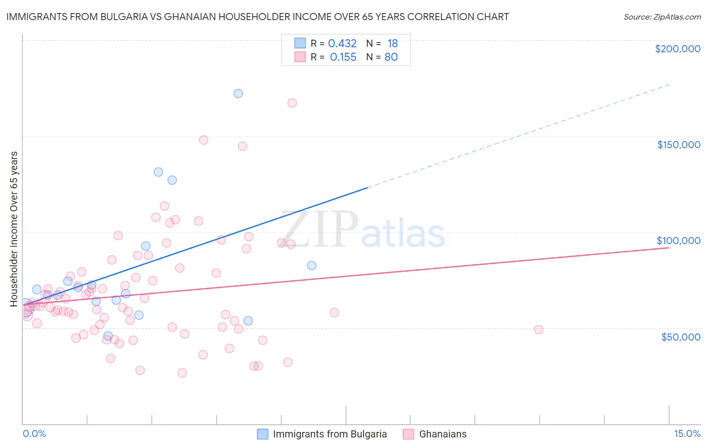 Immigrants from Bulgaria vs Ghanaian Householder Income Over 65 years